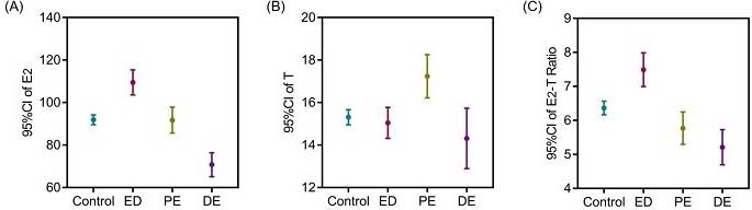 The effects of estradiol on men